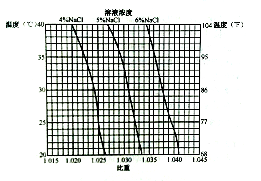 NaCl水溶液比重随温度的变化曲线 NaCl水溶液比重随温度的变化曲线