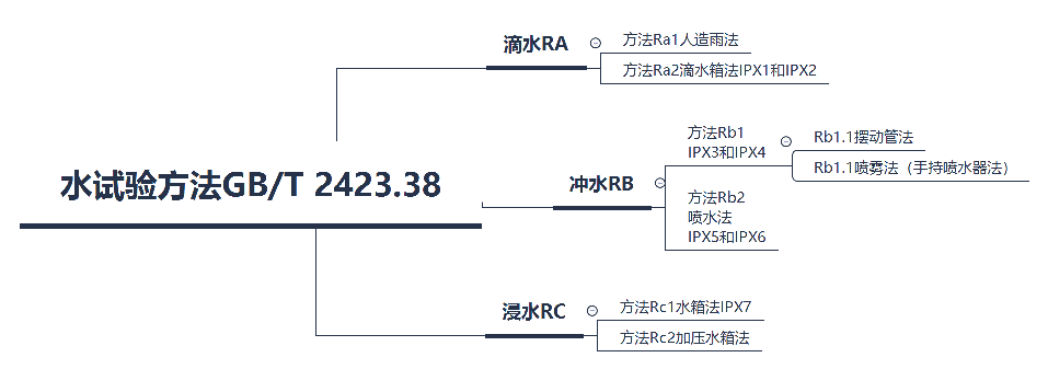 GB/T 2423.38水试验方法分类 GB/T 2423.38水试验方法分类