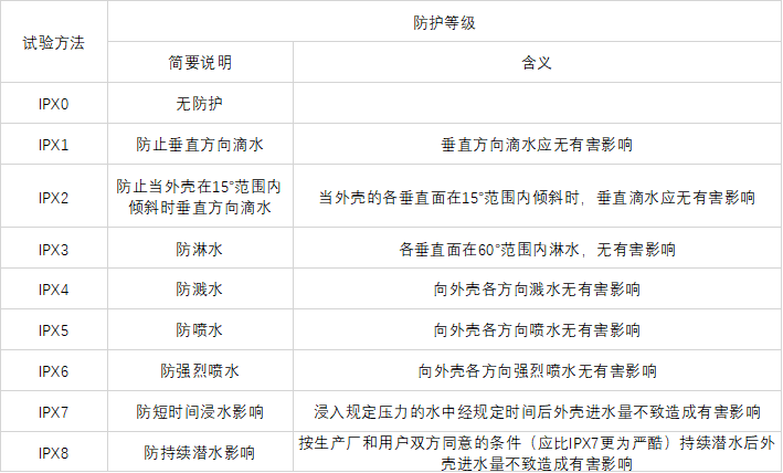 GB4208试验方法对应的防护等级 GB4208试验方法对应的防护等级