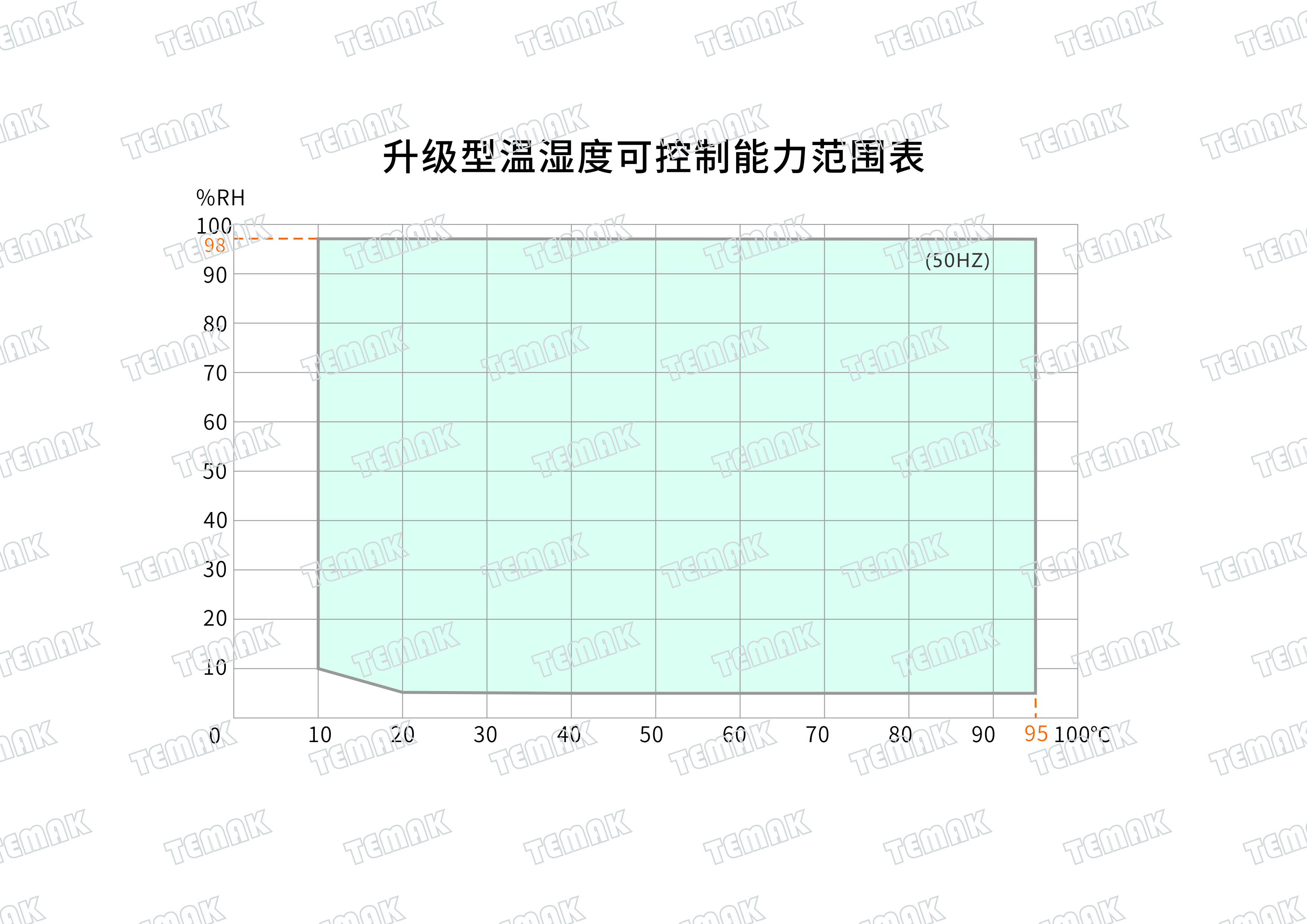 泰美科升级型温湿度范围表 泰美科升级型温湿度范围表