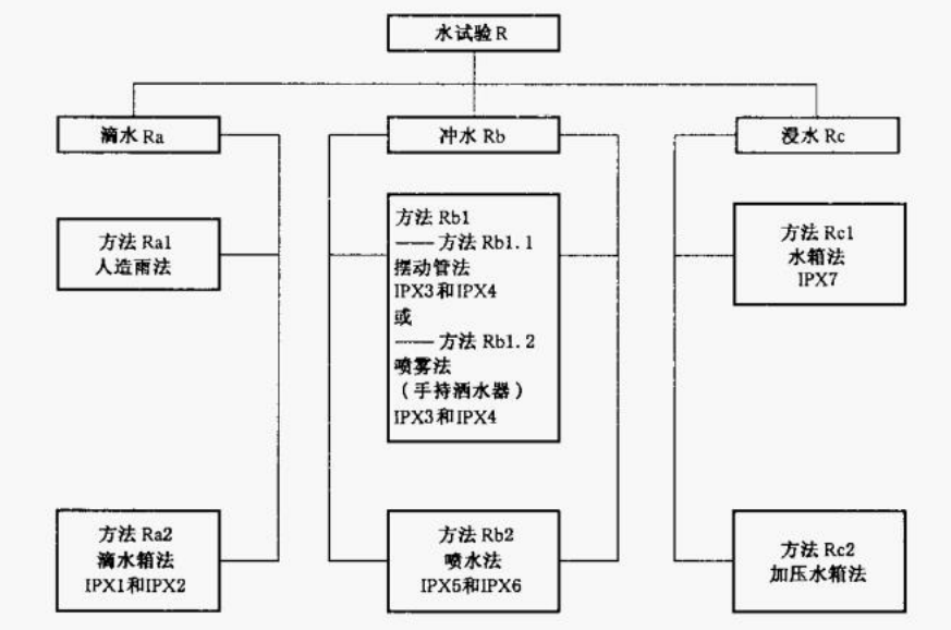 水试验方法 水试验方法